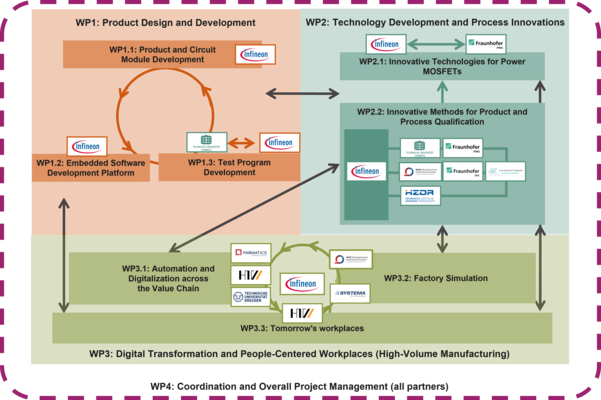 including the assignment of institutions to the individual work packages