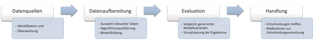 Schaubild Business Analytics