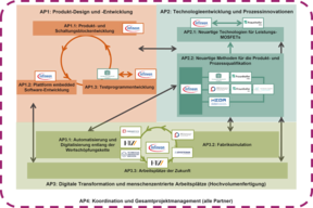 including the assignment of institutions to the individual work packages