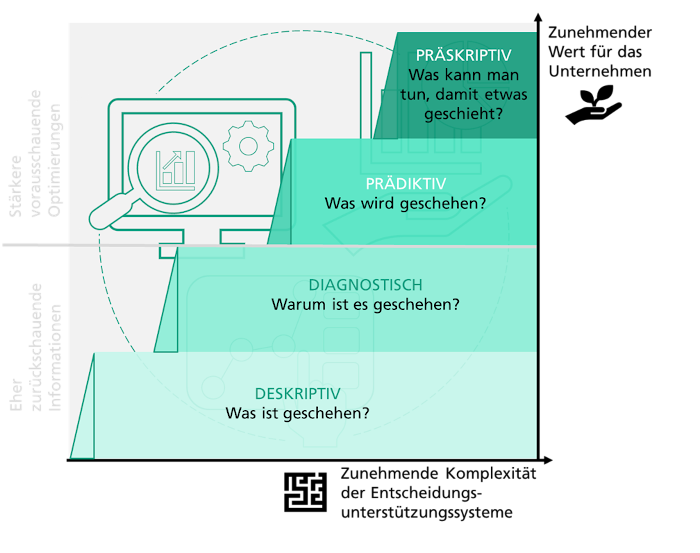 Analytikformen und ihre Bedeutung