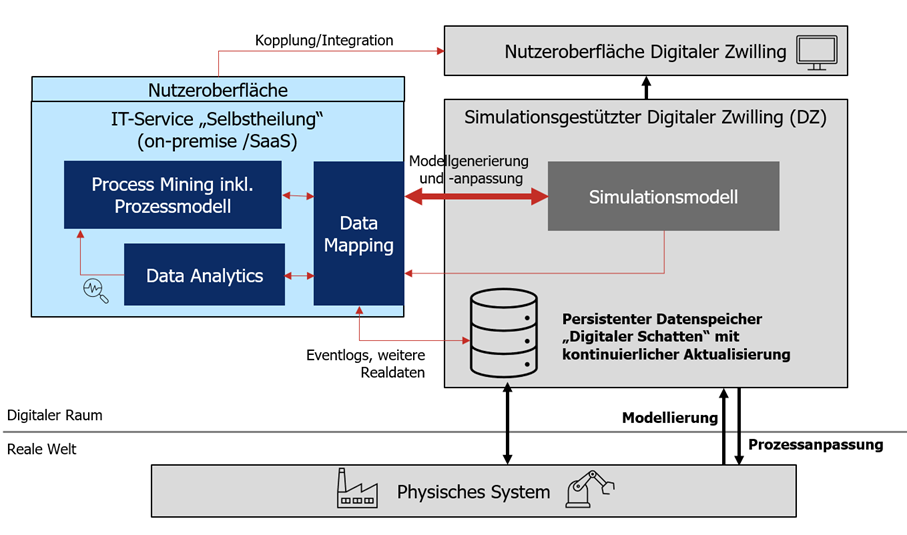 komb. Einsatz der versch. Methoden
