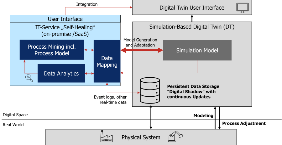 Combined use of the various methods