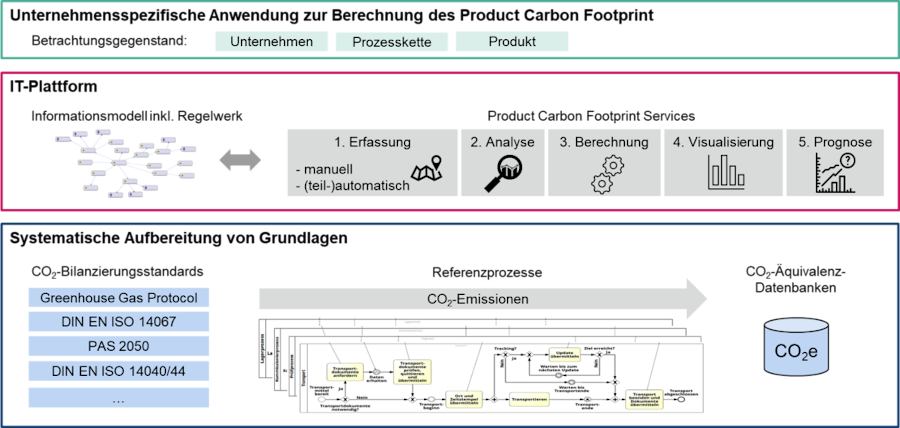 Zielstellung im Projekt (3 Ebenen)