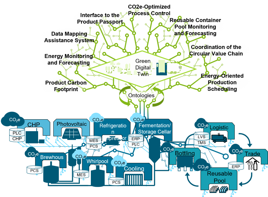 Objectives of all project partners