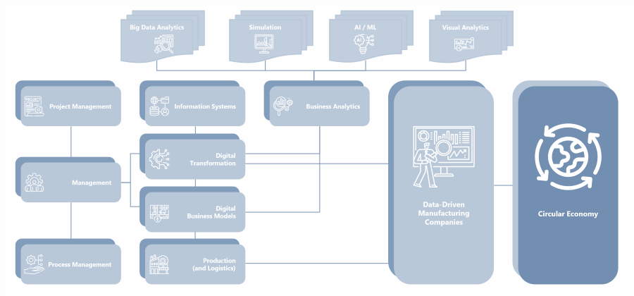 Research Areas