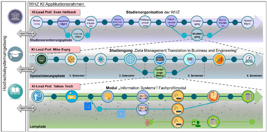 Aufschlüsselung der versch. KI Leads an der WHZ