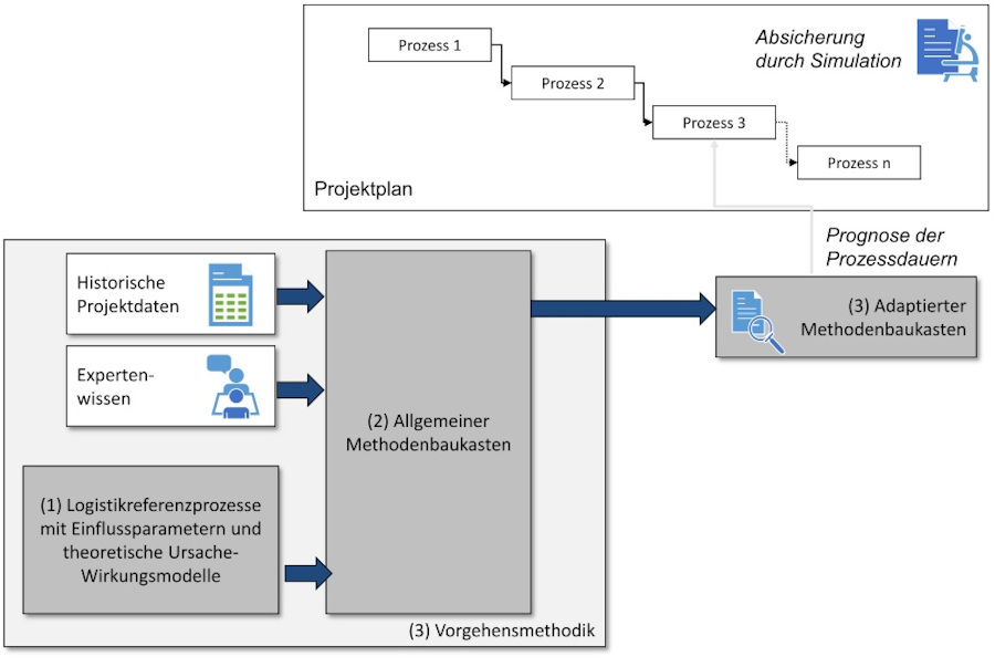 Prognosemodell zur Entscheidungsunterstützung