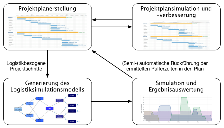 Zusammenspiel der Methoden