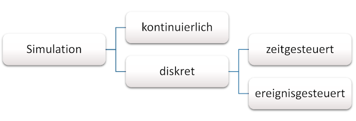 Unterteilung Simulation