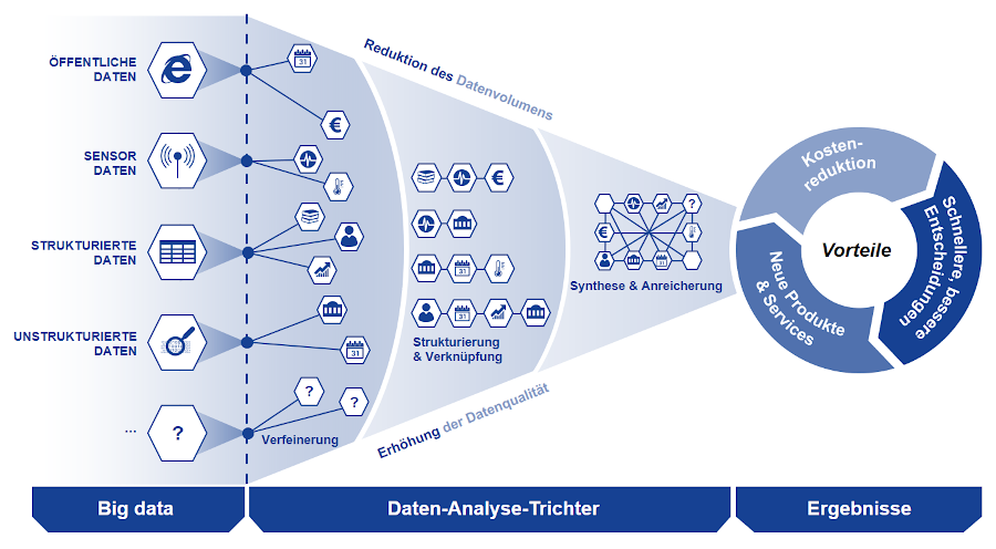 Big Data Analytics Trichter – von Big Data zu wertvollen Ergebnissen