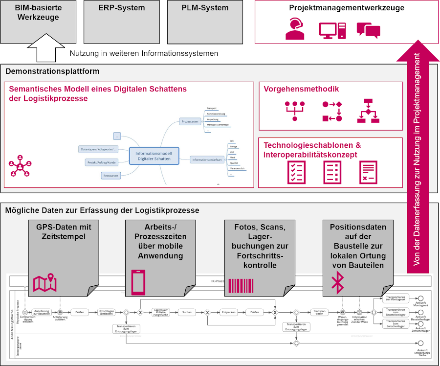 detaillierter Einblick in die zu verknüpfenden Bausteine im Projekt