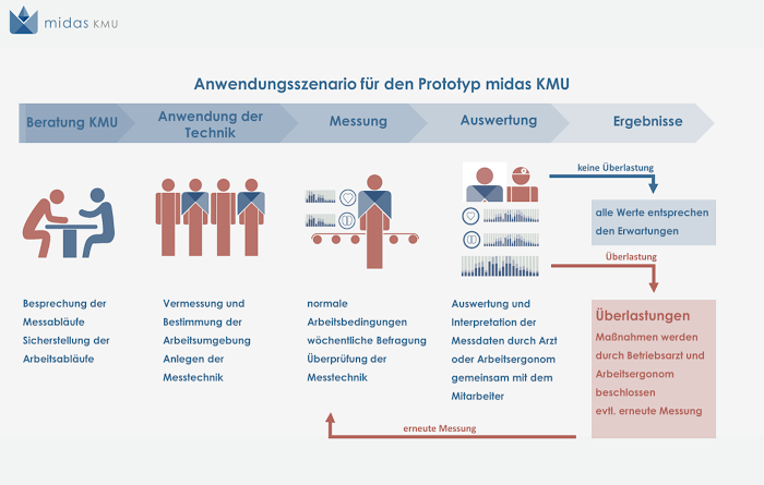 Vorgehensweise midas KMU beschrieben